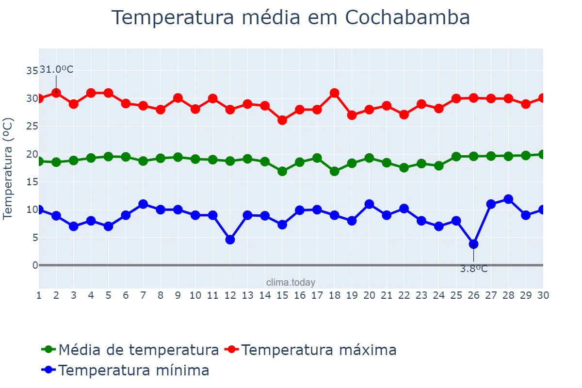 Temperatura em setembro em Cochabamba, Cochabamba, BO