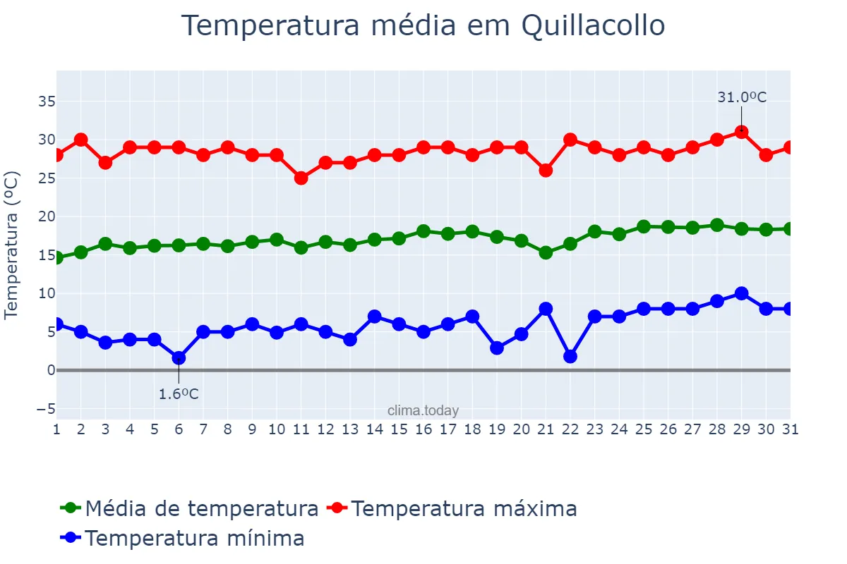Temperatura em agosto em Quillacollo, Cochabamba, BO
