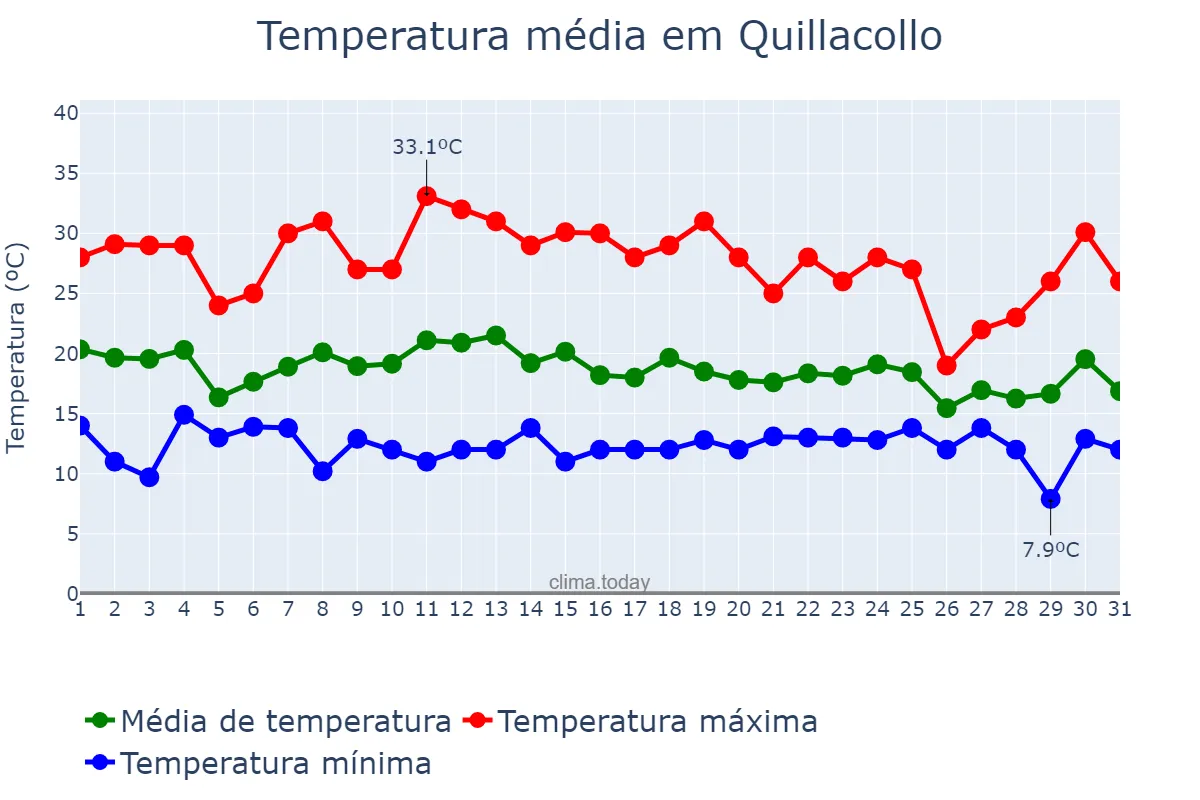 Temperatura em dezembro em Quillacollo, Cochabamba, BO
