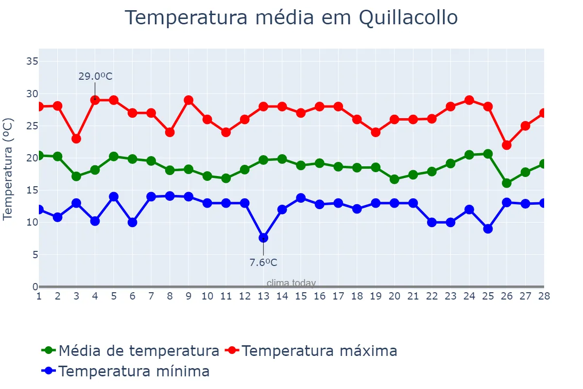 Temperatura em fevereiro em Quillacollo, Cochabamba, BO
