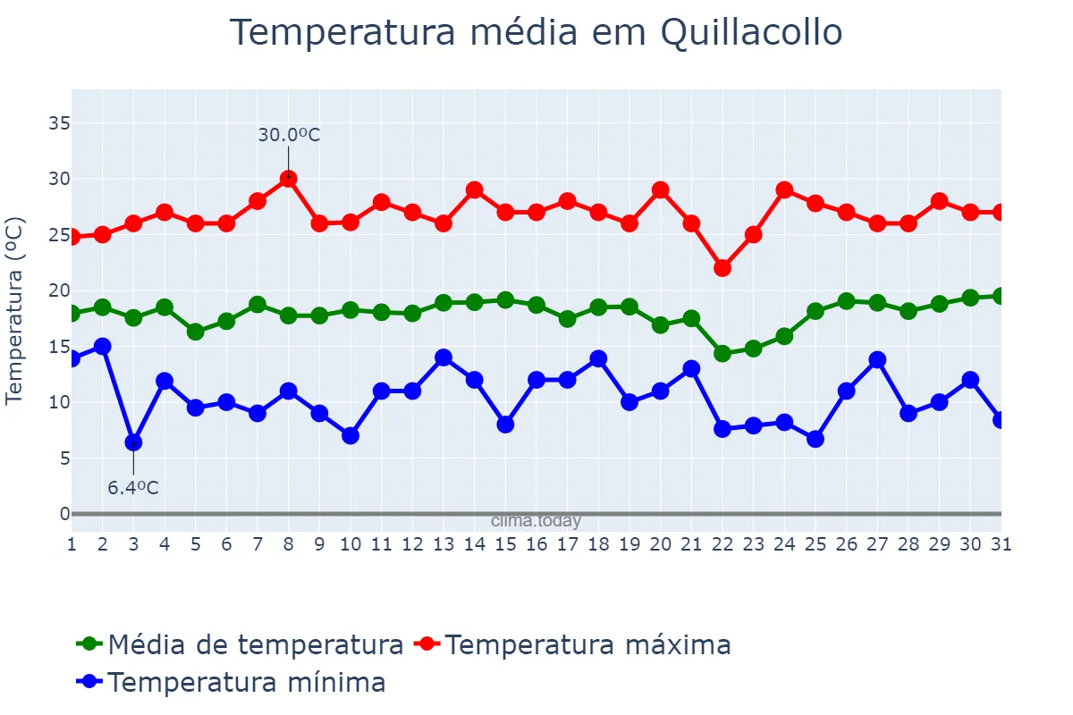 Temperatura em marco em Quillacollo, Cochabamba, BO