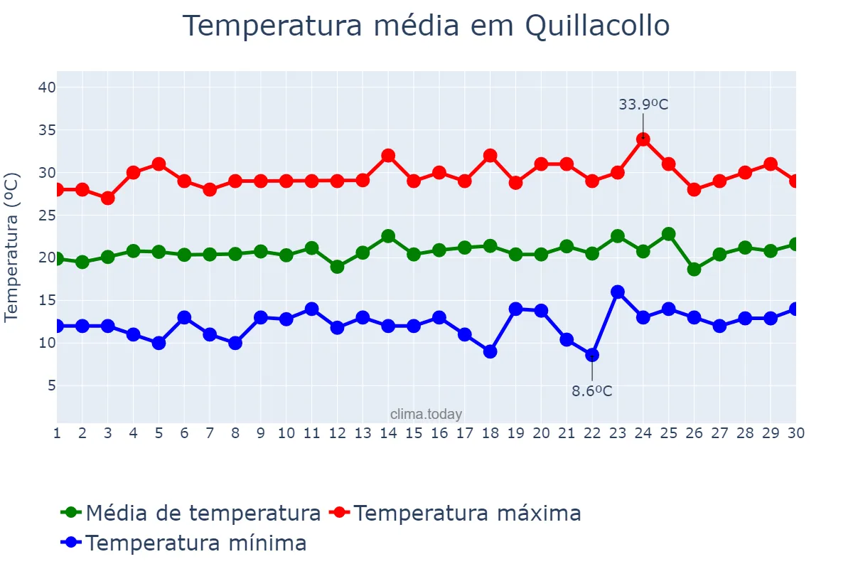 Temperatura em novembro em Quillacollo, Cochabamba, BO