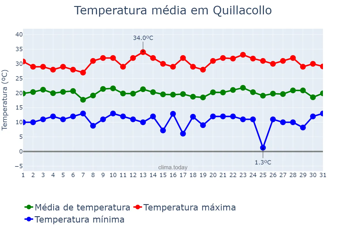 Temperatura em outubro em Quillacollo, Cochabamba, BO