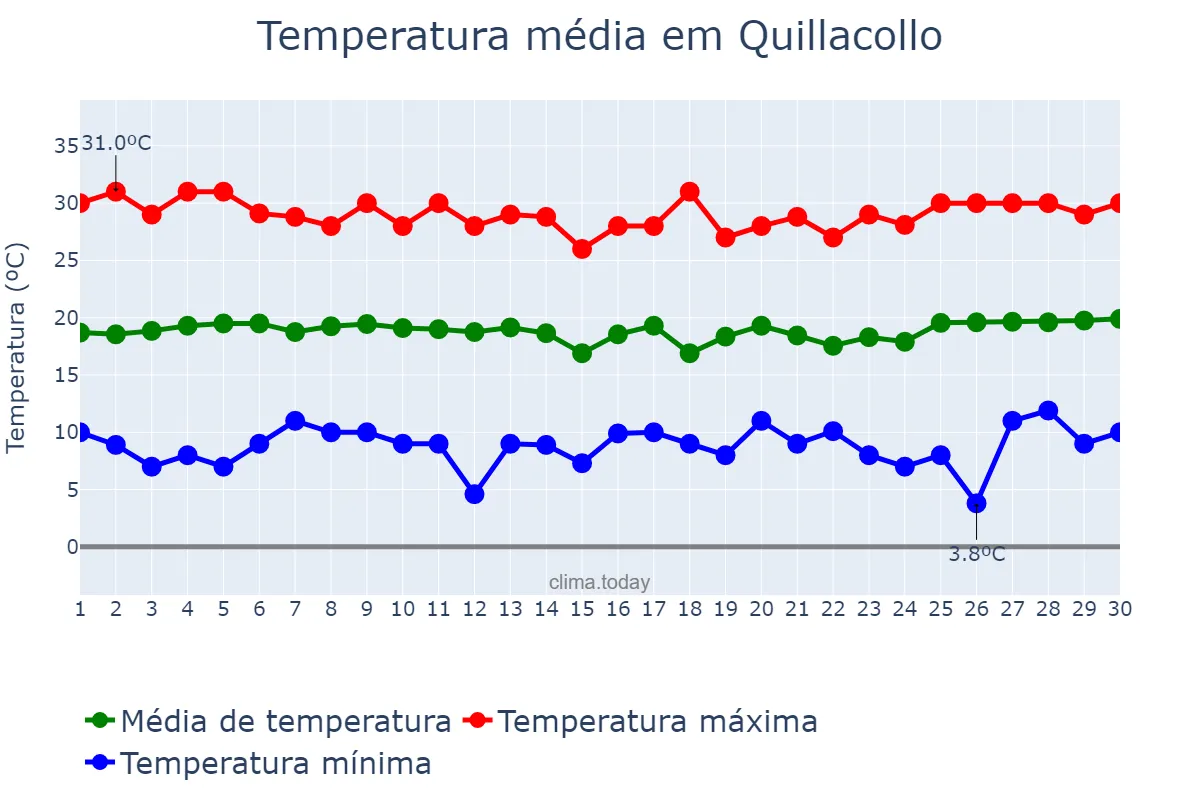 Temperatura em setembro em Quillacollo, Cochabamba, BO