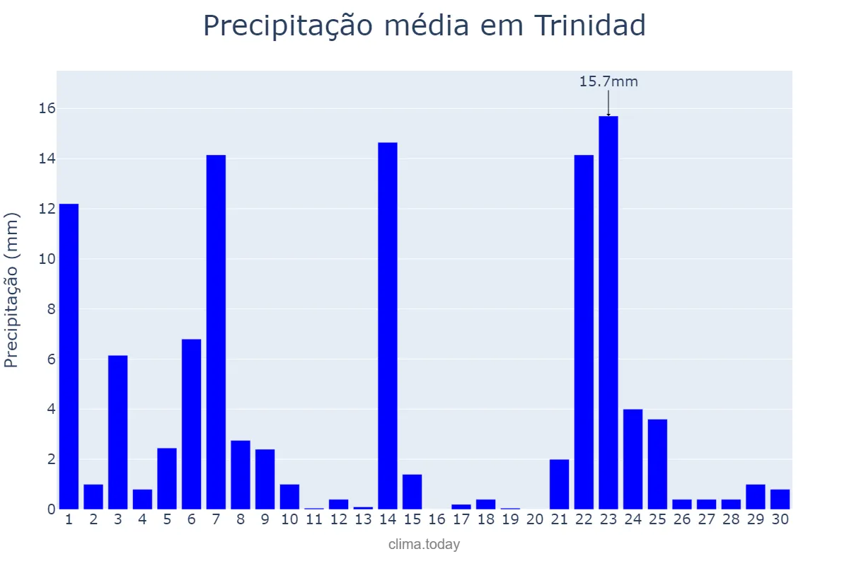 Precipitação em abril em Trinidad, El Beni, BO
