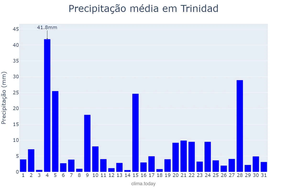 Precipitação em dezembro em Trinidad, El Beni, BO
