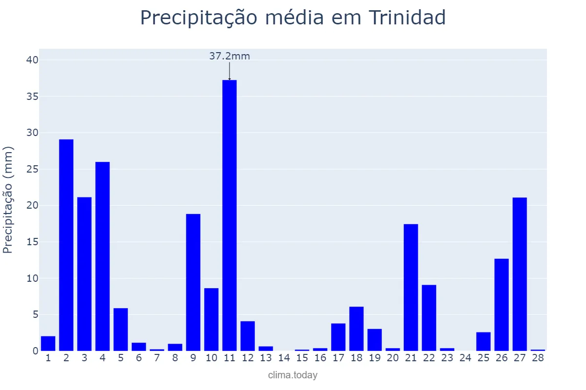 Precipitação em fevereiro em Trinidad, El Beni, BO