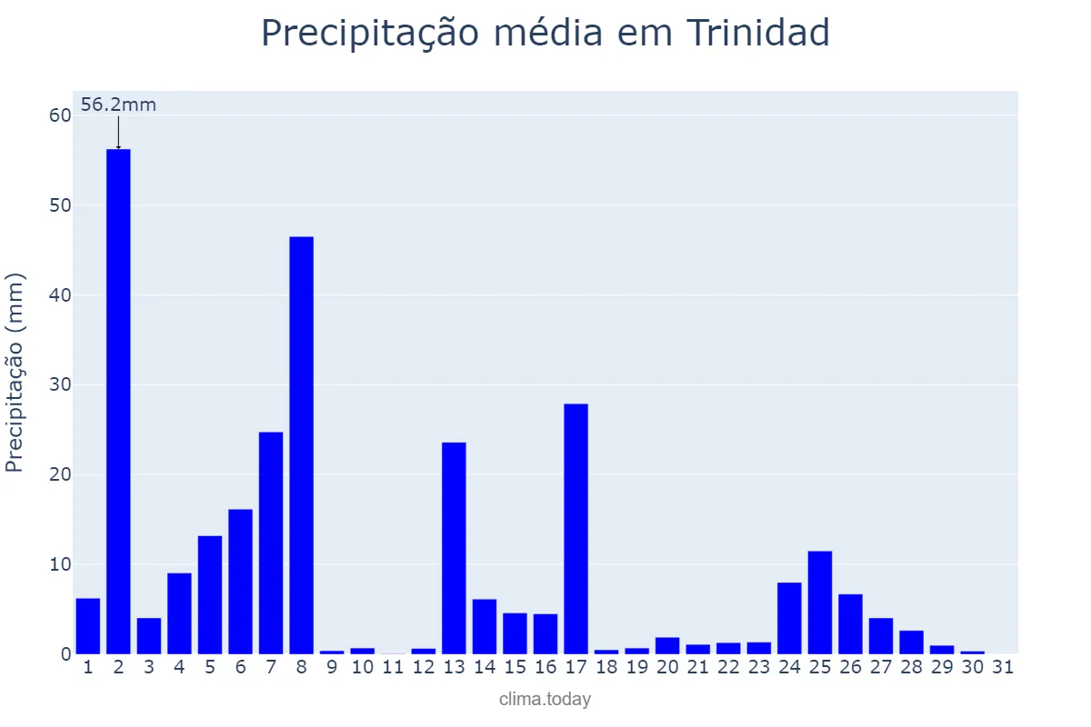 Precipitação em janeiro em Trinidad, El Beni, BO