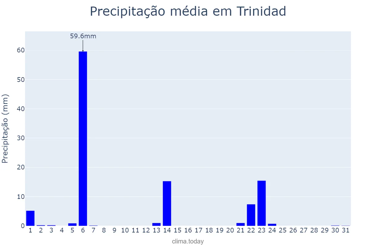 Precipitação em maio em Trinidad, El Beni, BO