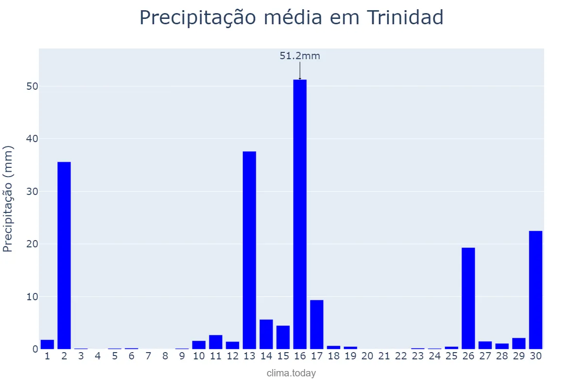 Precipitação em novembro em Trinidad, El Beni, BO