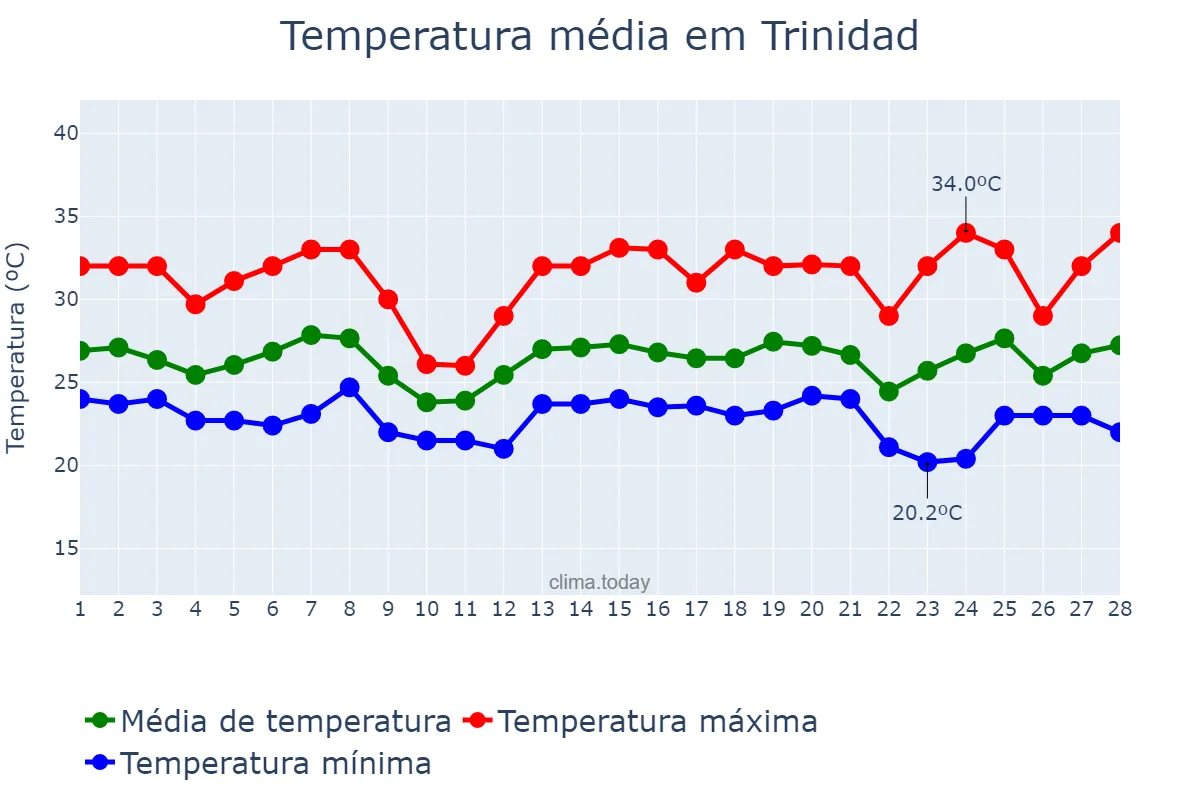 Temperatura em fevereiro em Trinidad, El Beni, BO