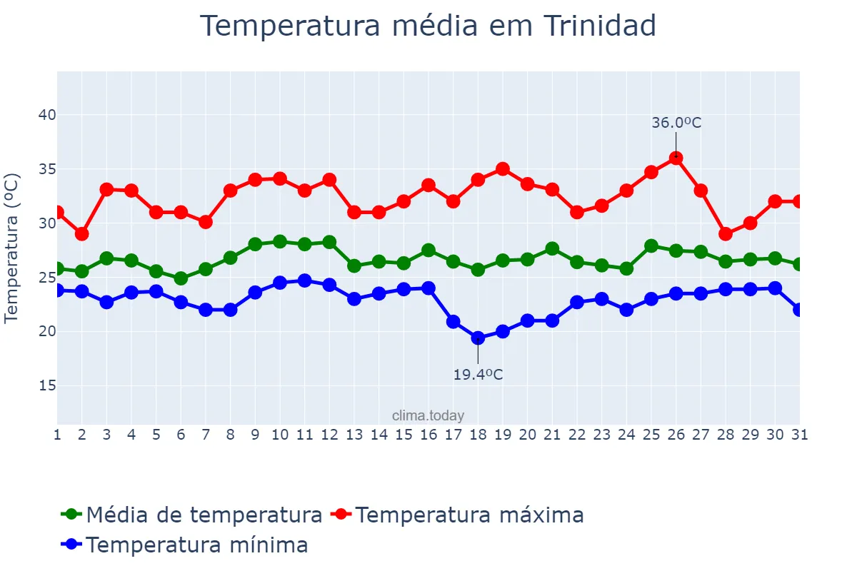 Temperatura em janeiro em Trinidad, El Beni, BO
