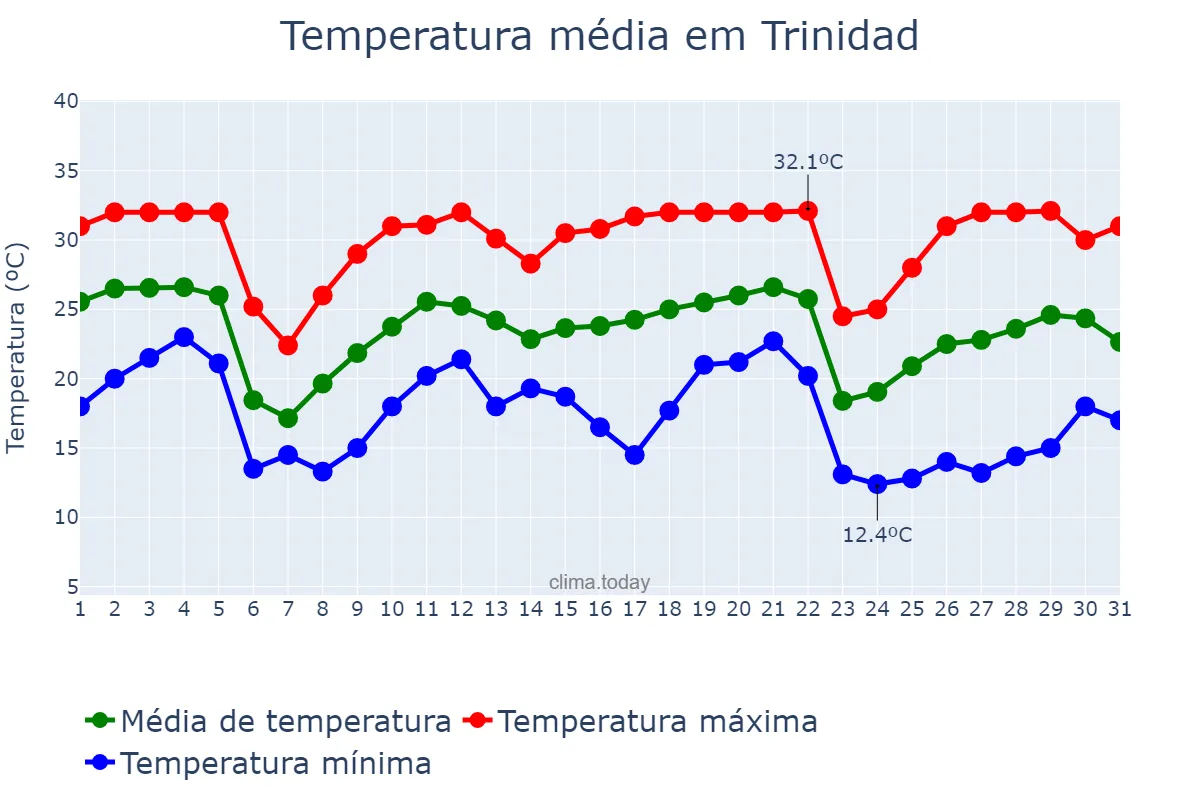 Temperatura em maio em Trinidad, El Beni, BO