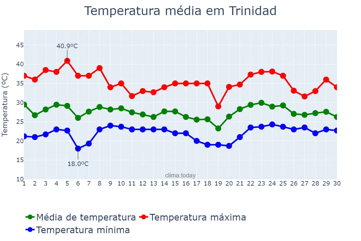 Temperatura em novembro em Trinidad, El Beni, BO