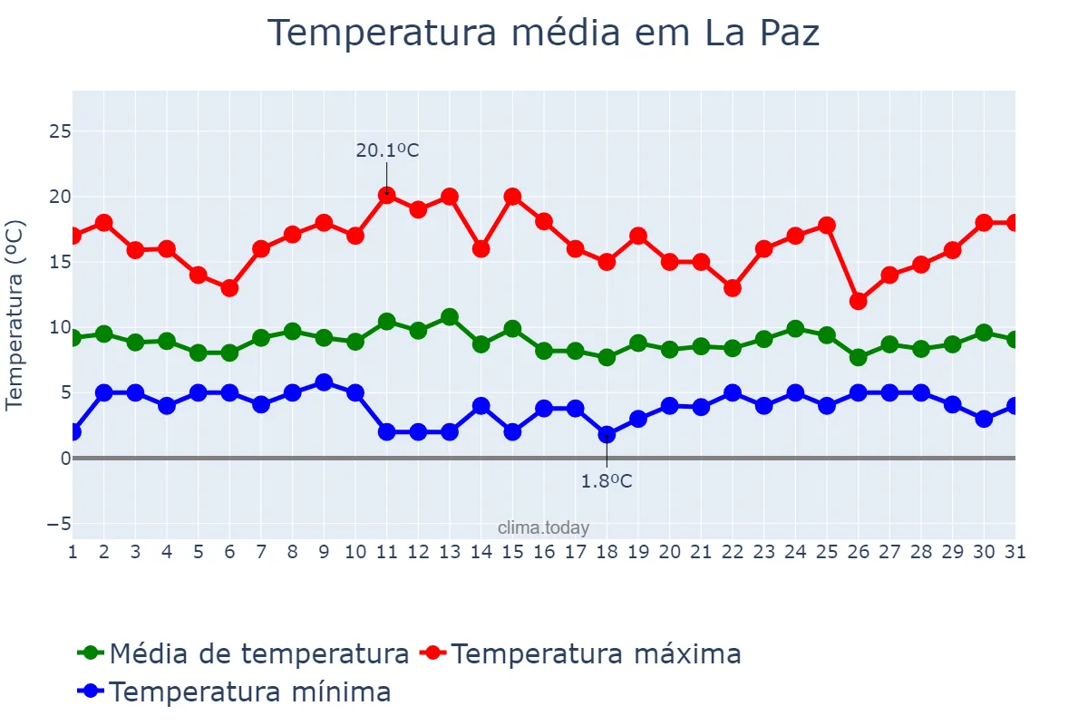 Temperatura em dezembro em La Paz, La Paz, BO