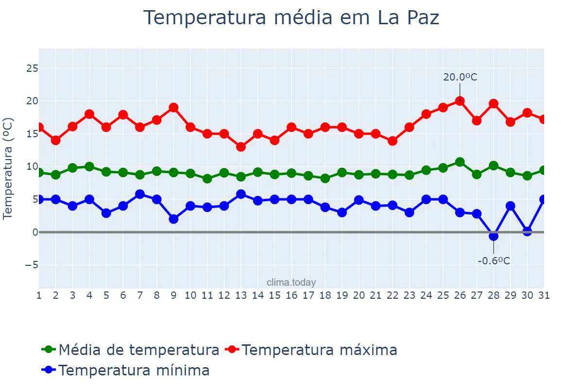 Temperatura em janeiro em La Paz, La Paz, BO