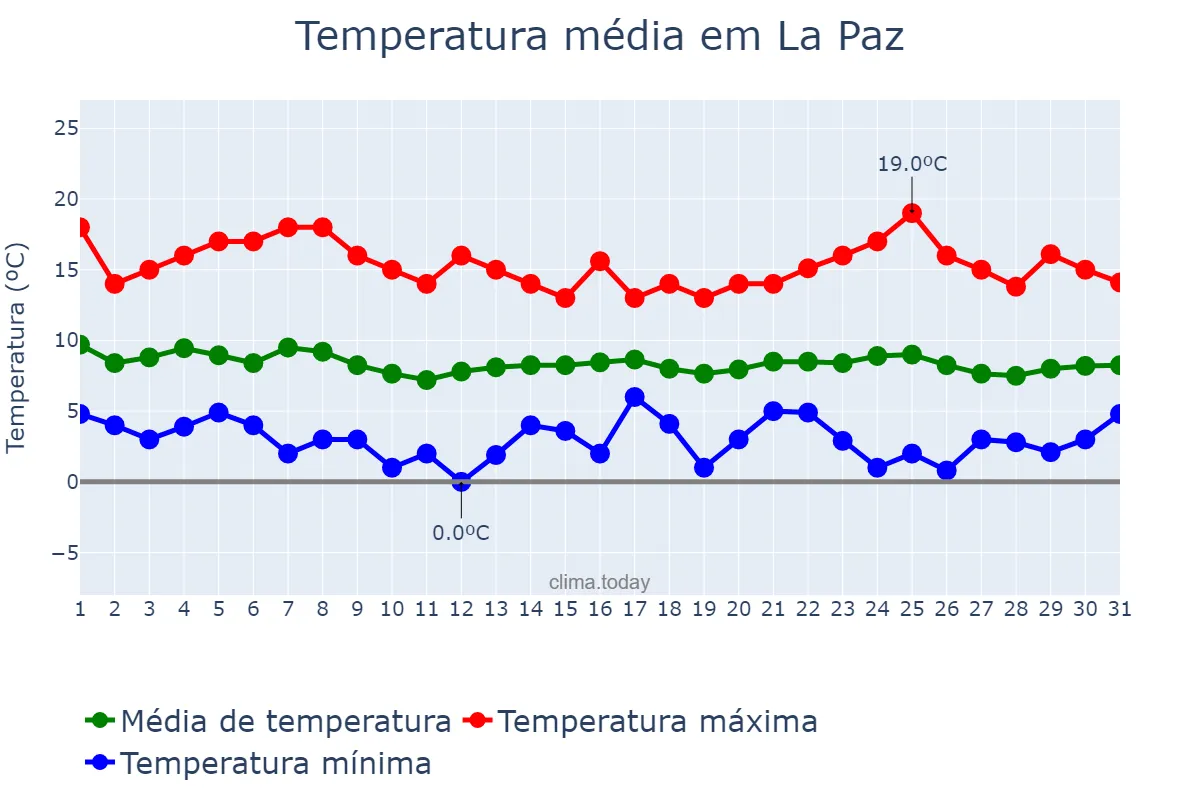 Temperatura em marco em La Paz, La Paz, BO