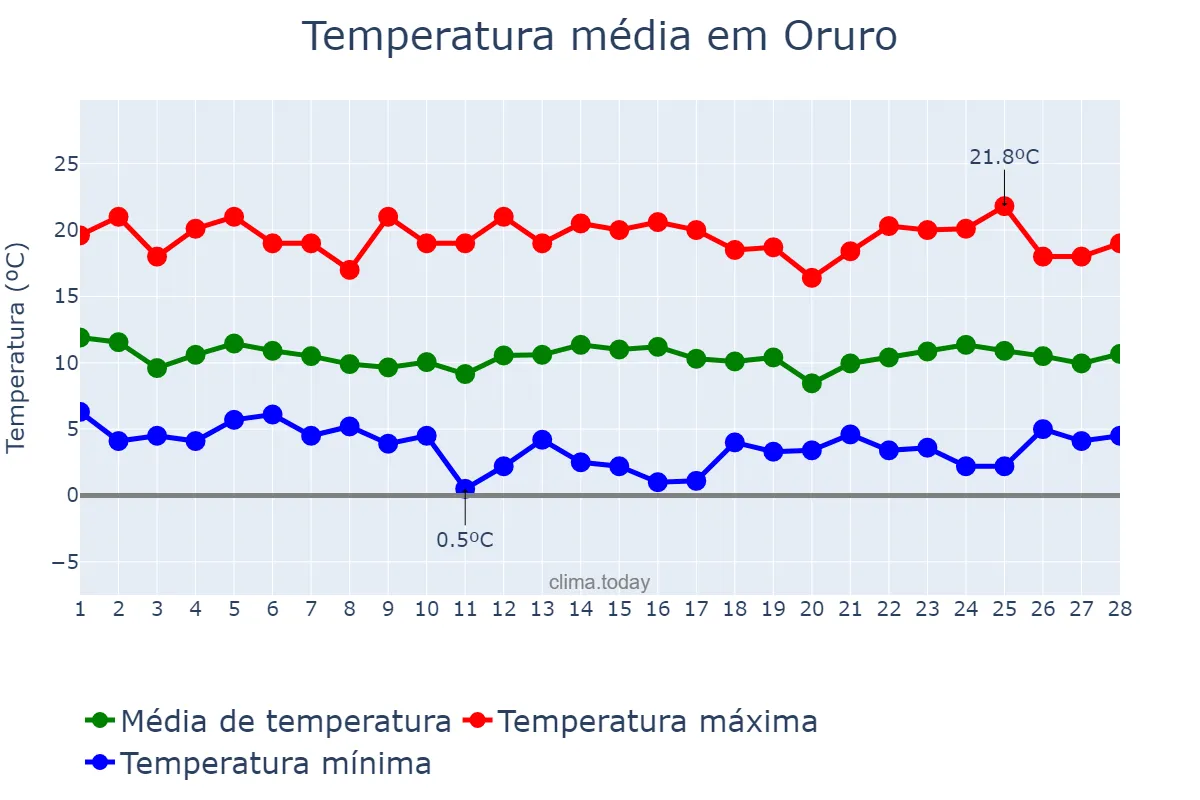 Temperatura em fevereiro em Oruro, Oruro, BO