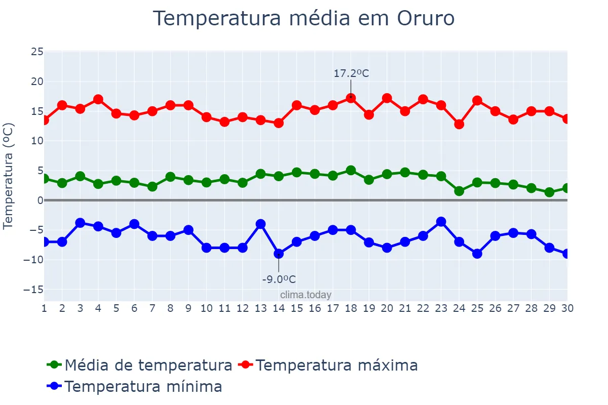 Temperatura em junho em Oruro, Oruro, BO