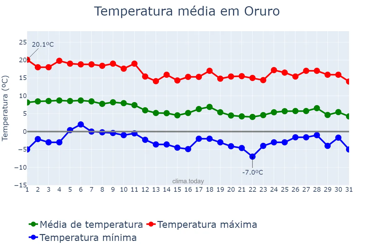 Temperatura em maio em Oruro, Oruro, BO