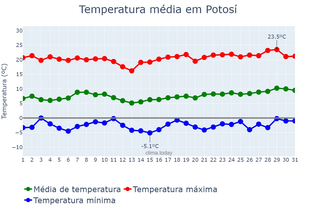 Temperatura em agosto em Potosí, Potosí, BO