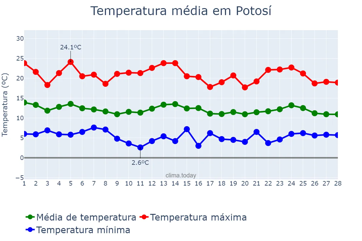 Temperatura em fevereiro em Potosí, Potosí, BO