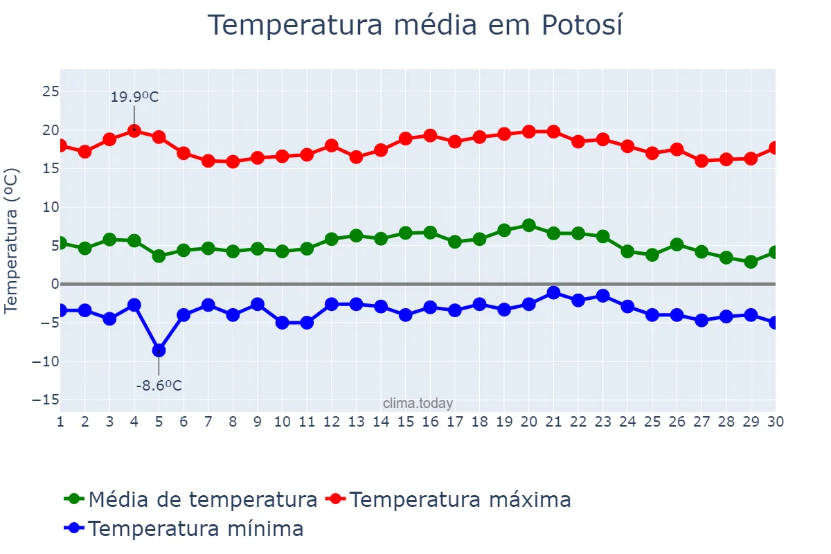 Temperatura em junho em Potosí, Potosí, BO