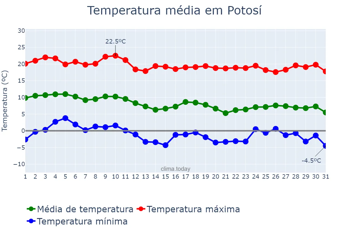 Temperatura em maio em Potosí, Potosí, BO