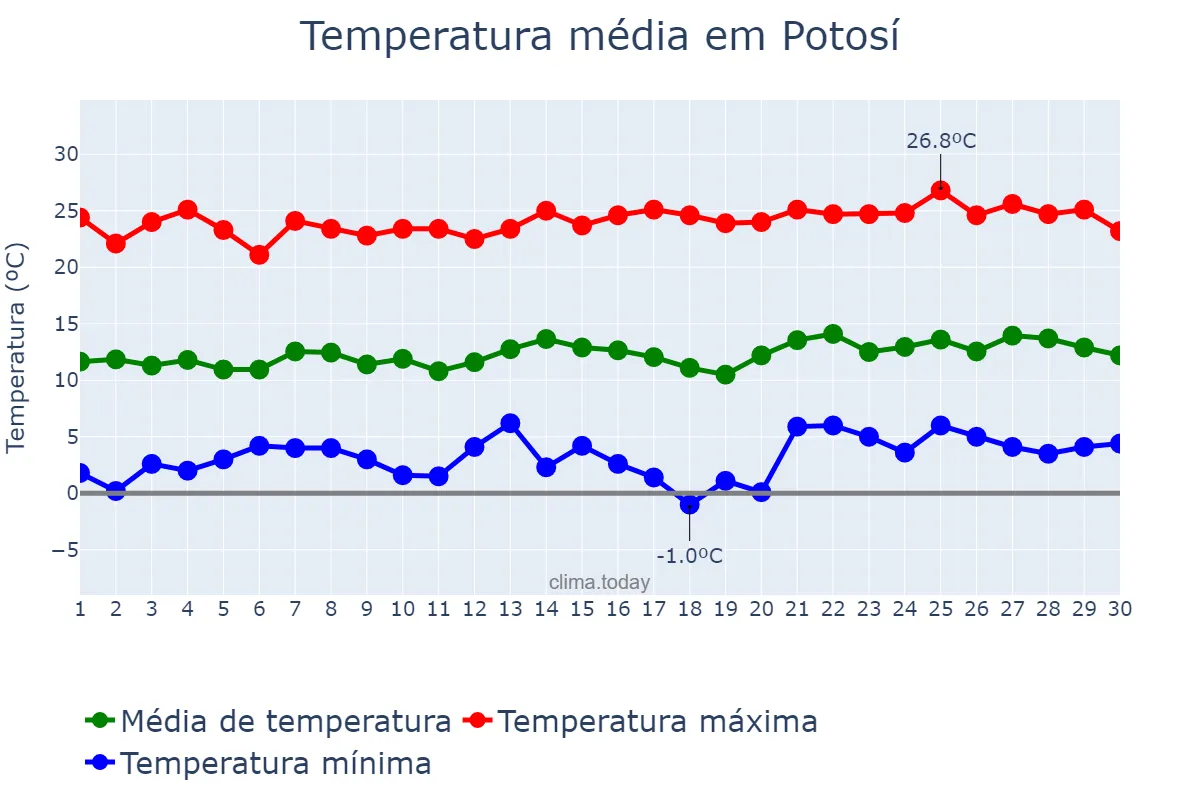 Temperatura em novembro em Potosí, Potosí, BO