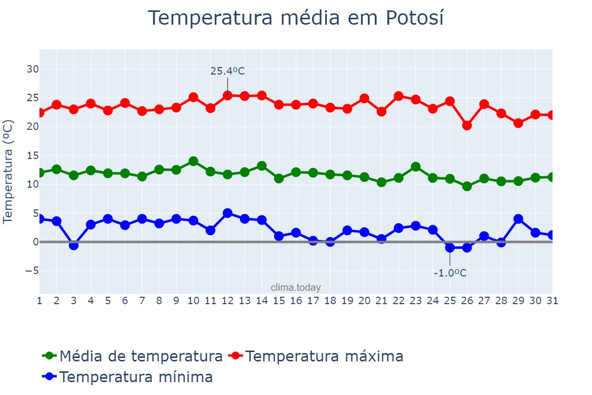 Temperatura em outubro em Potosí, Potosí, BO