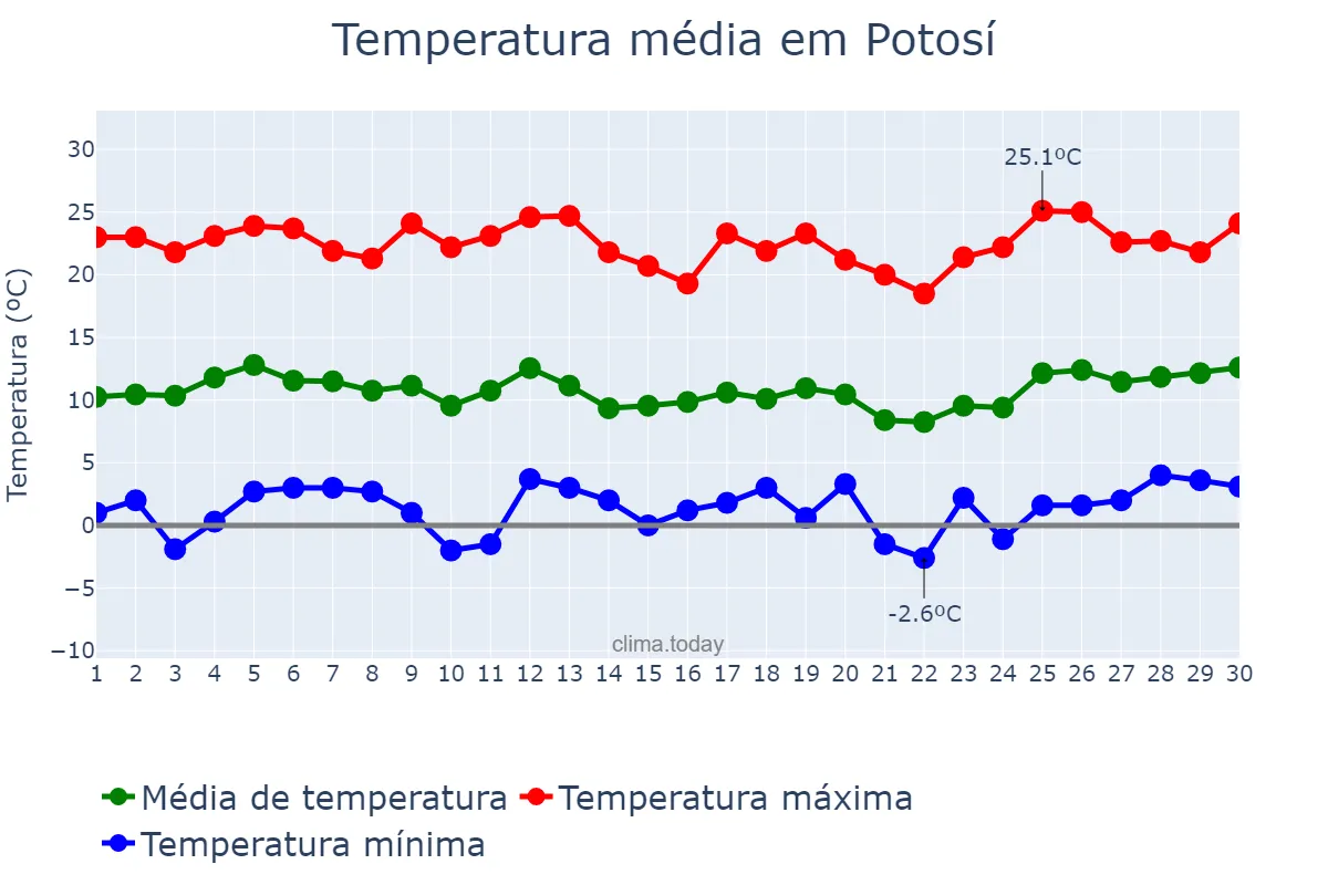 Temperatura em setembro em Potosí, Potosí, BO