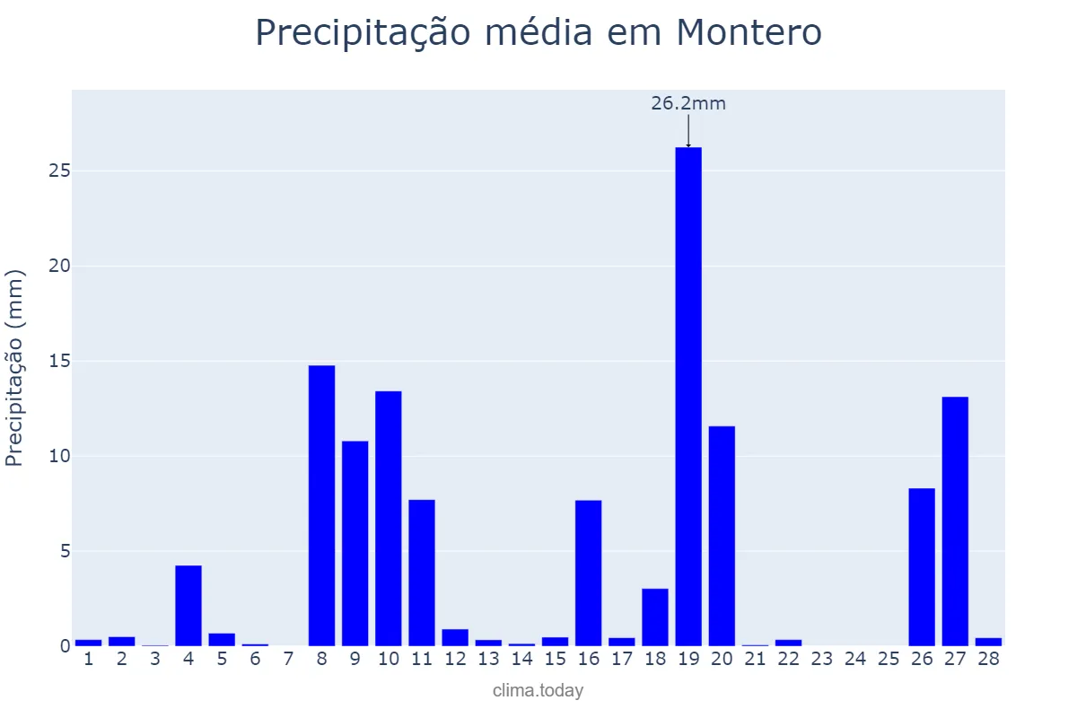 Precipitação em fevereiro em Montero, Santa Cruz, BO