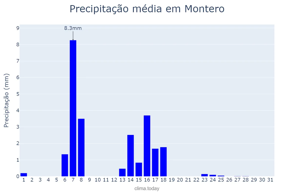 Precipitação em julho em Montero, Santa Cruz, BO