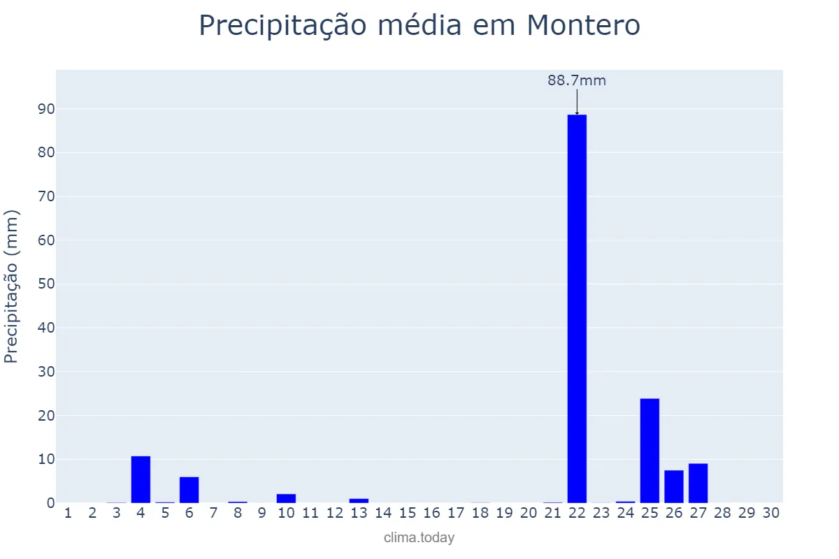 Precipitação em junho em Montero, Santa Cruz, BO