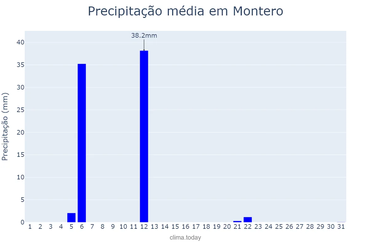 Precipitação em maio em Montero, Santa Cruz, BO