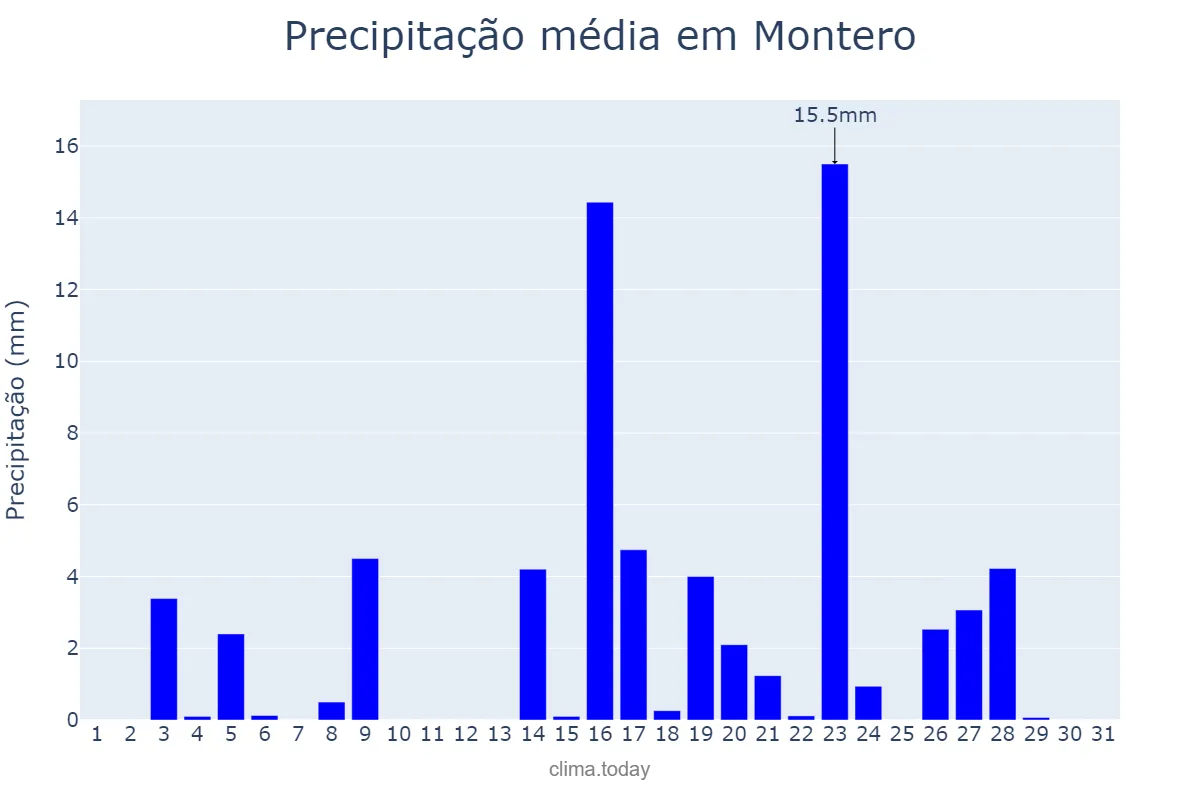 Precipitação em marco em Montero, Santa Cruz, BO