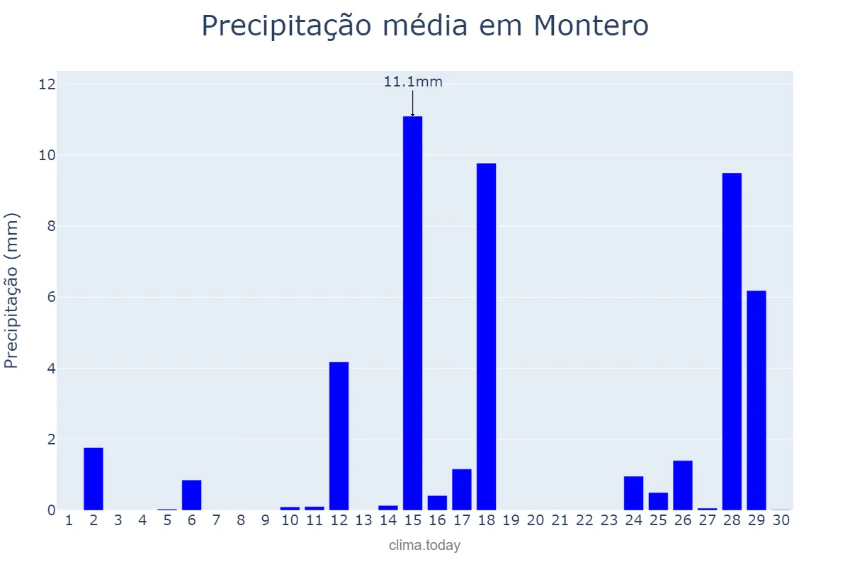 Precipitação em novembro em Montero, Santa Cruz, BO