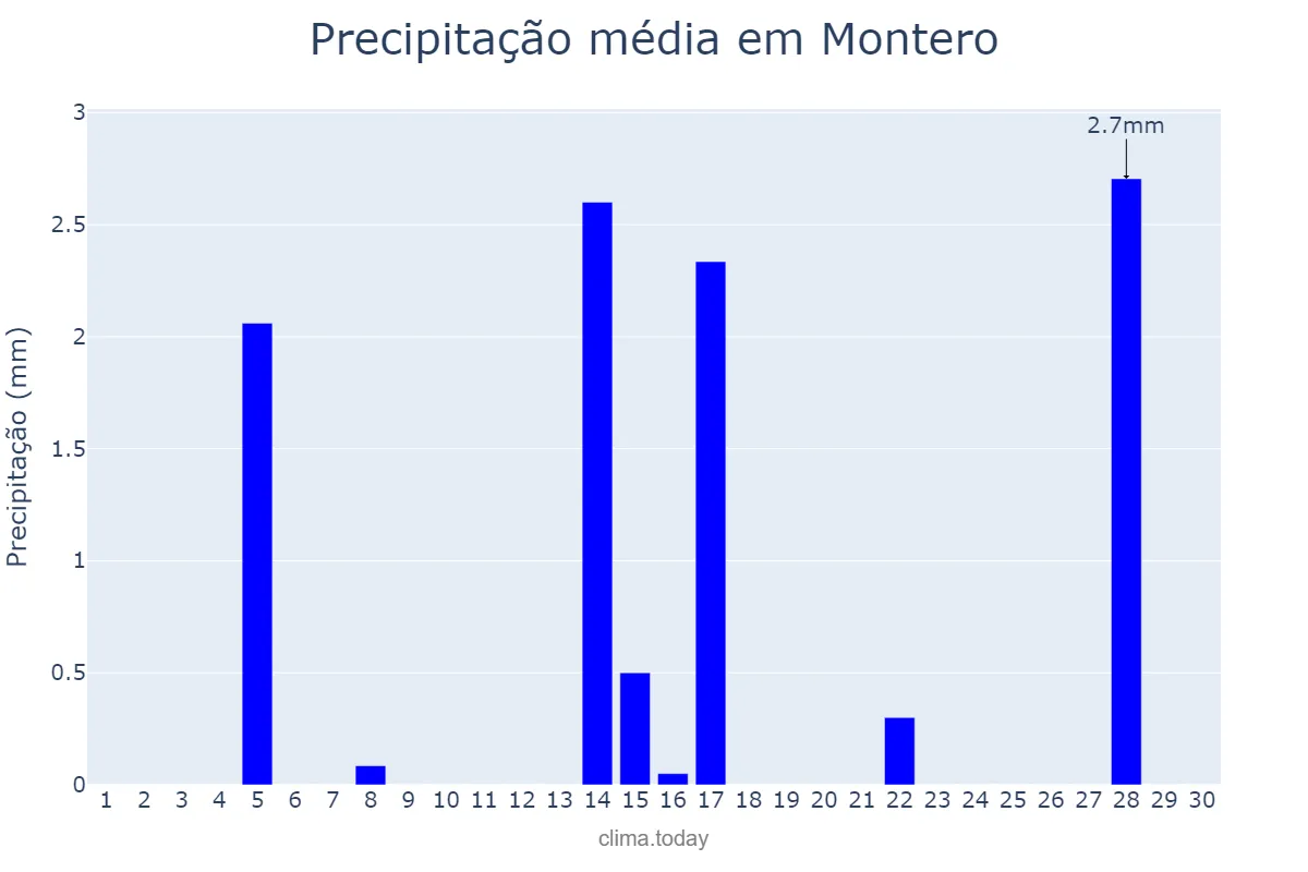 Precipitação em setembro em Montero, Santa Cruz, BO