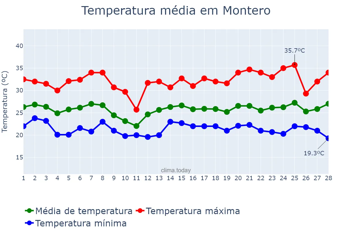 Temperatura em fevereiro em Montero, Santa Cruz, BO