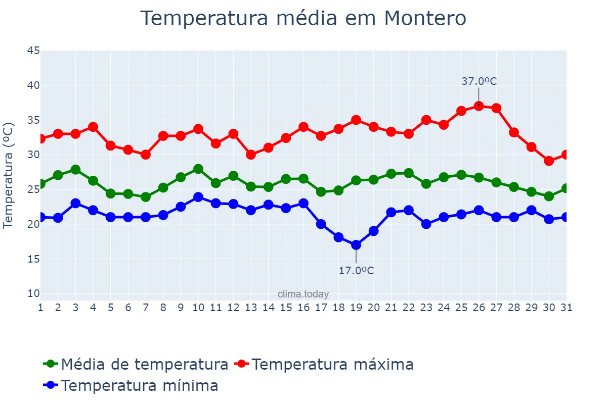 Temperatura em janeiro em Montero, Santa Cruz, BO