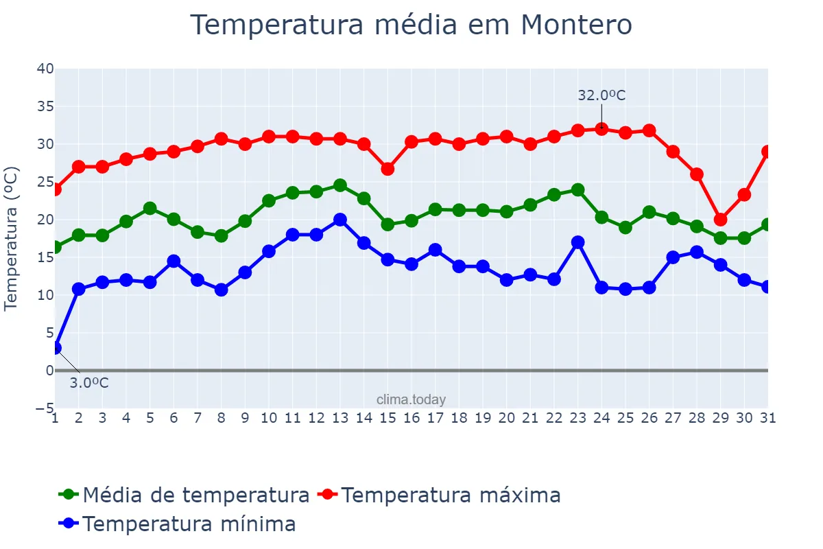 Temperatura em julho em Montero, Santa Cruz, BO