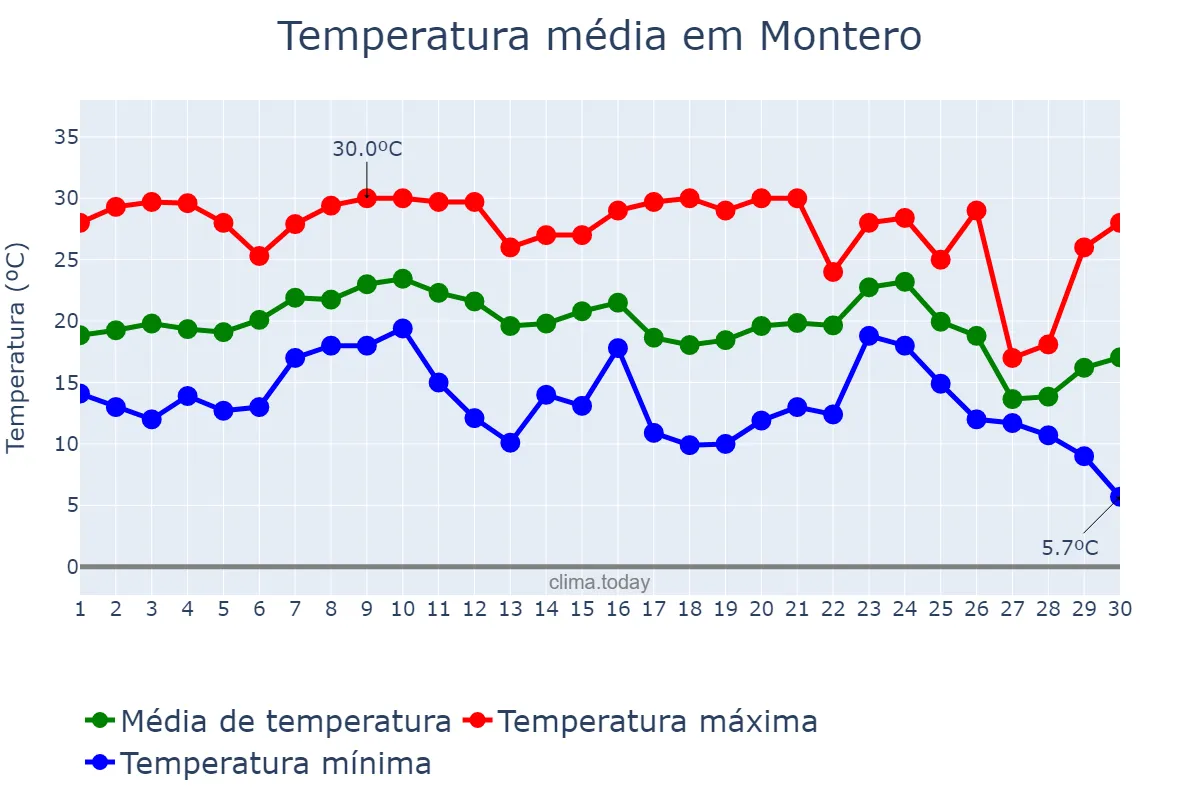 Temperatura em junho em Montero, Santa Cruz, BO
