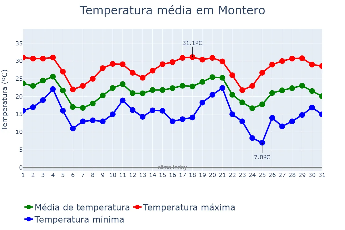 Temperatura em maio em Montero, Santa Cruz, BO