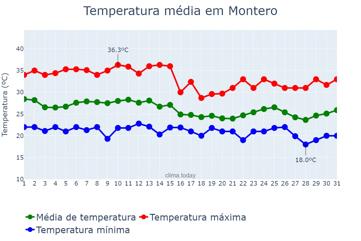 Temperatura em marco em Montero, Santa Cruz, BO
