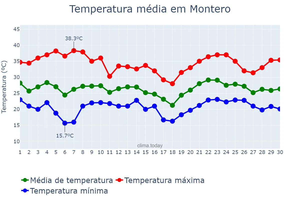Temperatura em novembro em Montero, Santa Cruz, BO