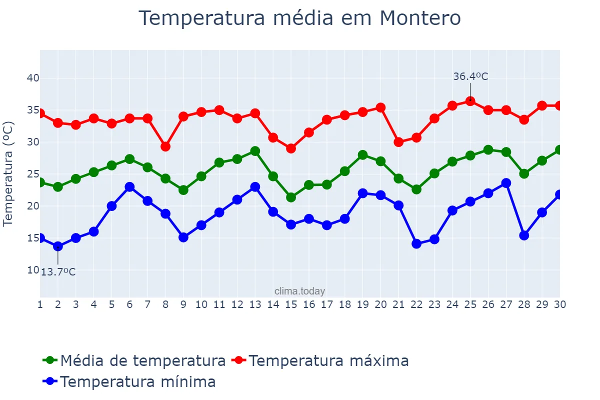Temperatura em setembro em Montero, Santa Cruz, BO
