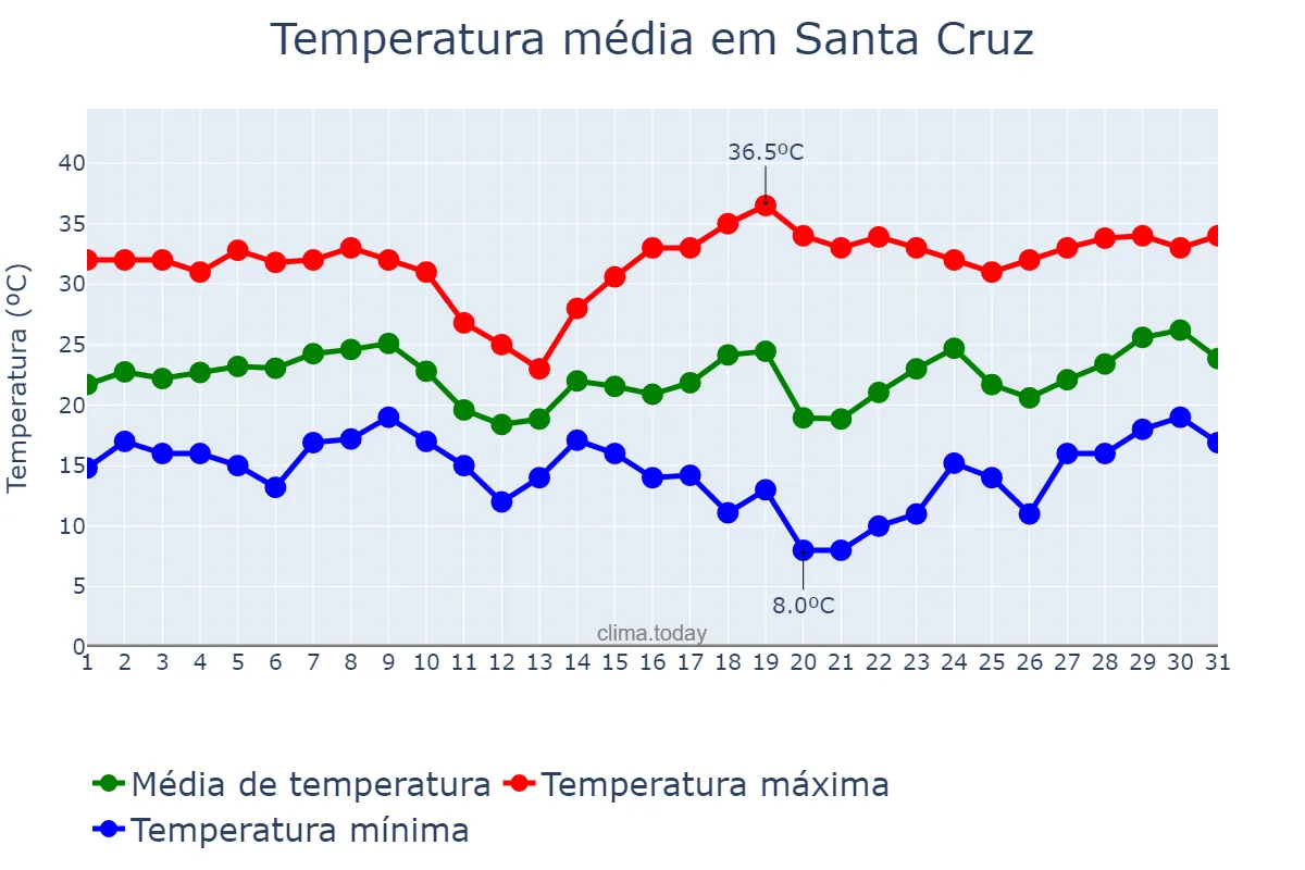 Temperatura em agosto em Santa Cruz, Santa Cruz, BO