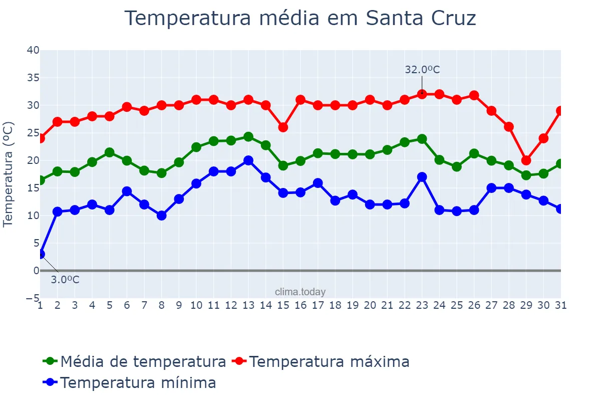 Temperatura em julho em Santa Cruz, Santa Cruz, BO