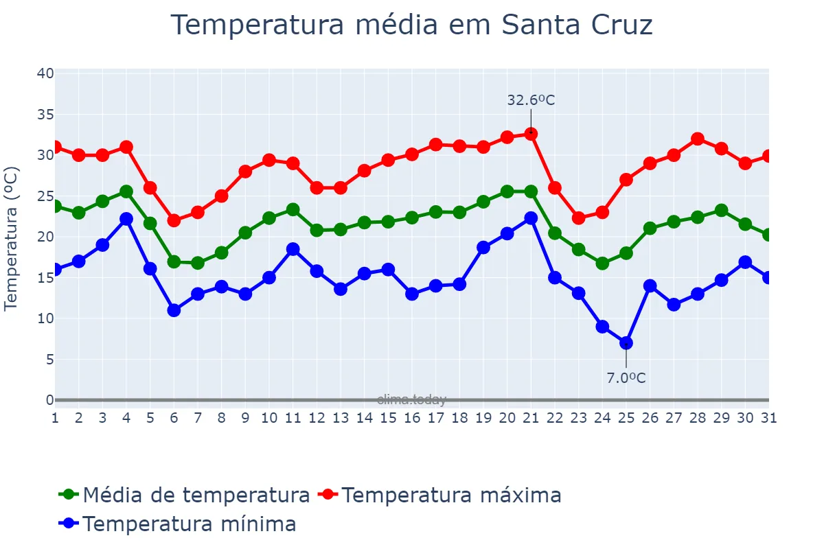 Temperatura em maio em Santa Cruz, Santa Cruz, BO