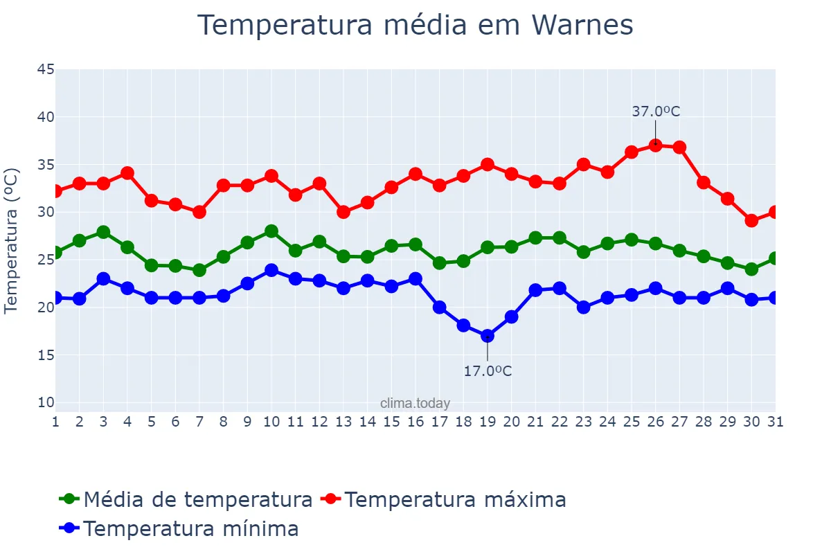 Temperatura em janeiro em Warnes, Santa Cruz, BO
